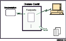 Abbildung von empfangenen und gespeicherten Dokumenten