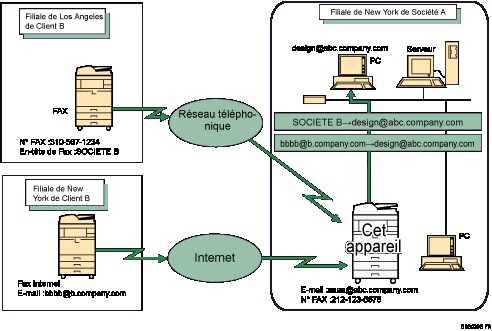 Illustration du transfert des documents reçus