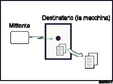 Illustrazione della Ricezione in memoria