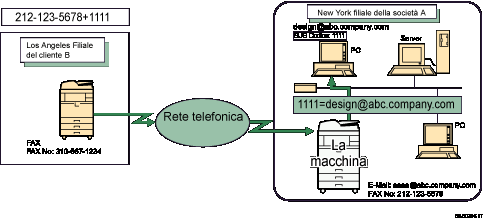Illustrazione di inoltro di documenti ricevuti con codice SUB