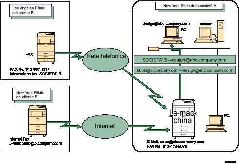 Illustrazione dell'inoltro dei documenti ricevuti