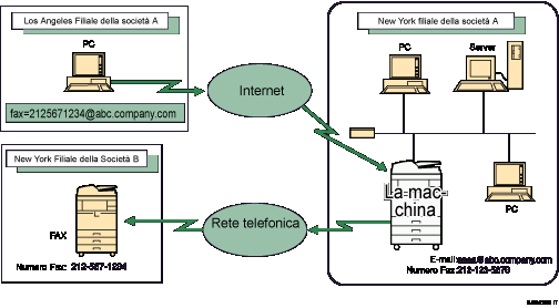 Illustrazione dell'instradamento della posta elettronica ricevuta tramite SMTP