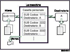 Illustrazione della Casella personale