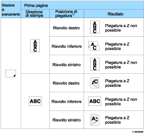 Illustrazione posizioni piegatura a Z