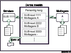 Bild på Personlig korg