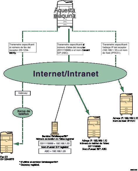 Il·lustració d'IP-Fax