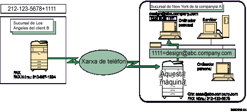 Il·lustració d'Encaminament de documents rebuts amb codi SUB