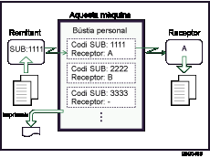 Il·lustració de bústia personal