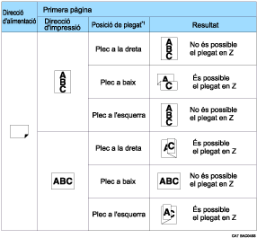 Il·lustració de les posicions de plegat en Z.