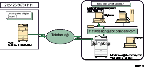 Alınan dokümanları SUB koduyla yönlendirme çizimi