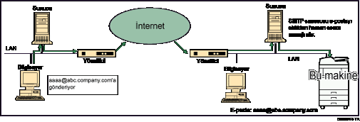E-postan�n SMTP al�m� &ccedil;izimi