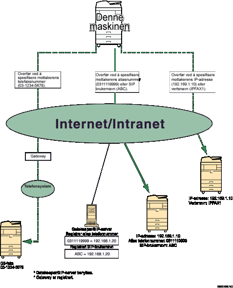 Illustrasjon av IP-faks