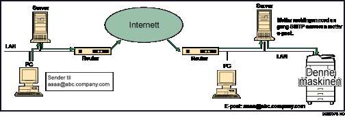 Illustrasjon over SMTP-mottak av e-post