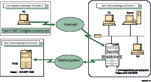 Illustrasjon av ruting av e-post mottatt via SMTP