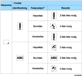 Illustrasjon av Z-falsposisjoner