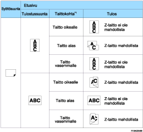 Kuva Z-taittokohdista