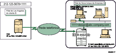 Ilustração do routing de documentos recebidos por Código SUB
