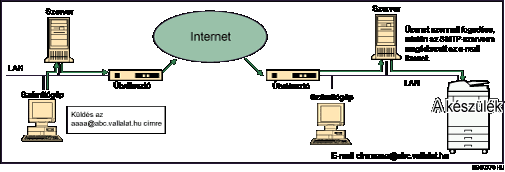 E-mail SMTP vétele