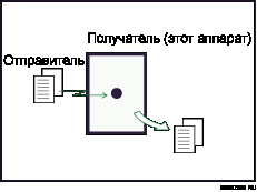 Иллюстрация непосредственного приема