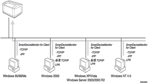 Windows 打印端口