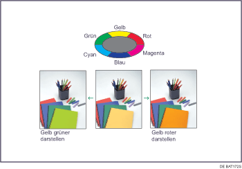 Darstellung der Farbeinstellung
