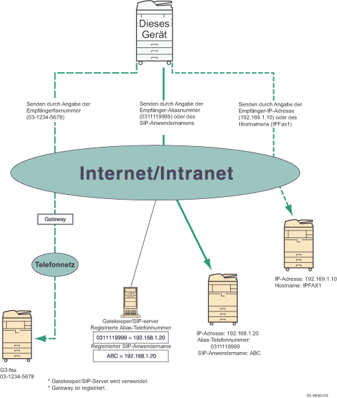 Darstellung eines IP-Fax