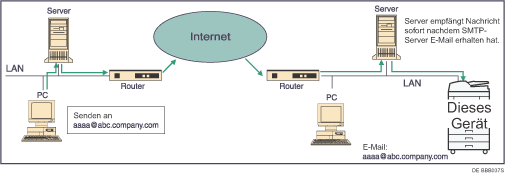 Abbildung zum SMTP-Empfang von E-Mails