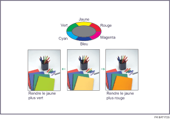 Illustration de l&apos;ajustement des couleurs