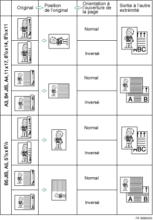 Illustration de la position de l&quot;original et de l&quot;orientation d&quot;ouverture de la page