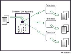 Illustration de la diffusion simultanée à l&apos;aide de plusieurs ports de ligne