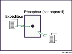 Illustration du mode Réception immédiate