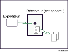 Illustration du mode Réception à partir de la mémoire