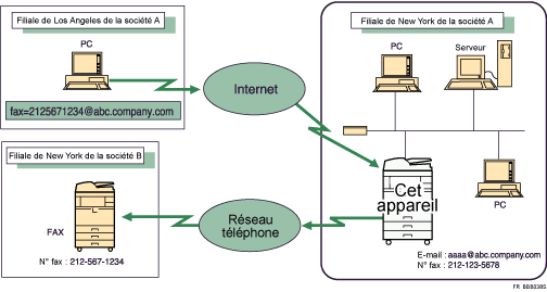 Illustration de l&apos;acheminement des e-mails reçus via SMTP