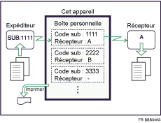 Illustration de Boîte personnelle