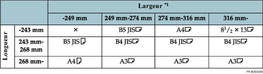 Illustration de la table de détection du format de l&apos;original