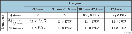 Illustration de la table de détection du format de l&apos;original