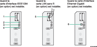 Illustration de la connexion aux interfaces (illustration avec légende numérotée)