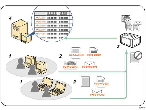 Illustration des codes de classification