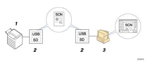 Illustration de l&apos;enregistrement de fichiers sur un périphérique de stockage