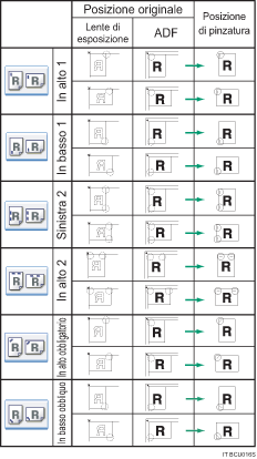 Illustrazione della posizione pinzatura