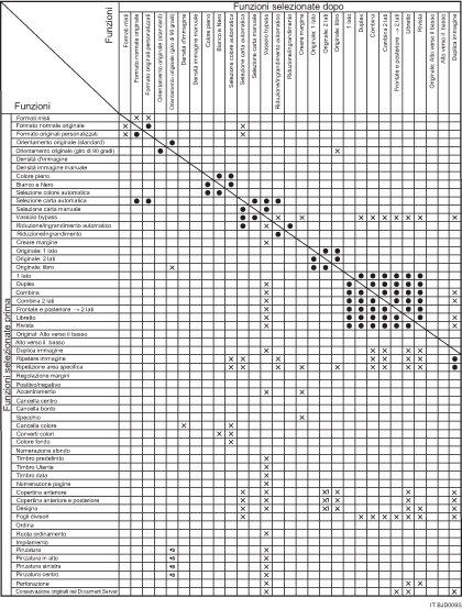 Illustrazione delle compatibilità di funzione