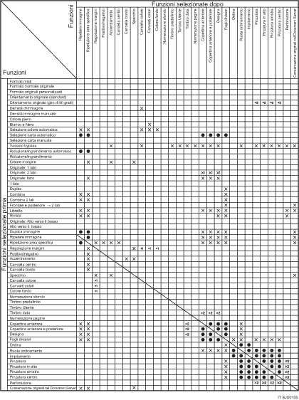 Illustrazione delle compatibilità di funzione