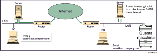Illustrazione di una ricezione SMTP di posta elettronica