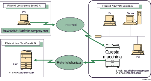 Illustrazione dell'instradamento della posta elettronica ricevuta tramite SMTP