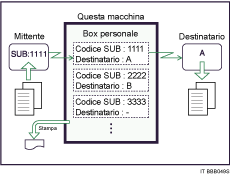 Illustrazione della Casella personale