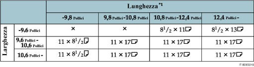 Figura della tabella relativa al rilevamento del formato dell'originale