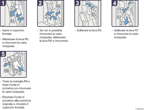 Illustrazione della procedura operativa.