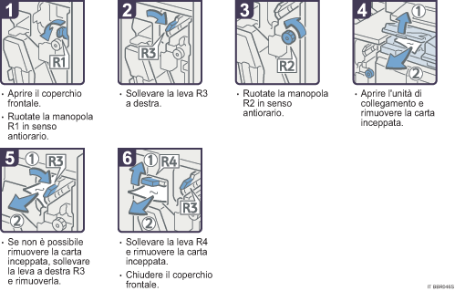 Illustrazione della procedura operativa.
