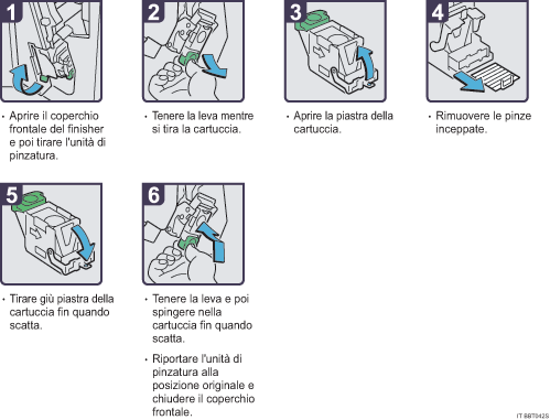 Illustrazione della procedura operativa.