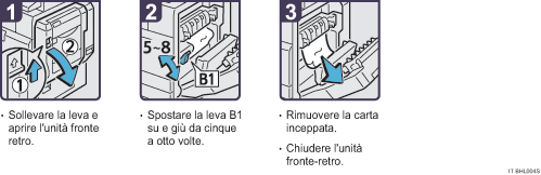 Illustrazione della procedura operativa.
